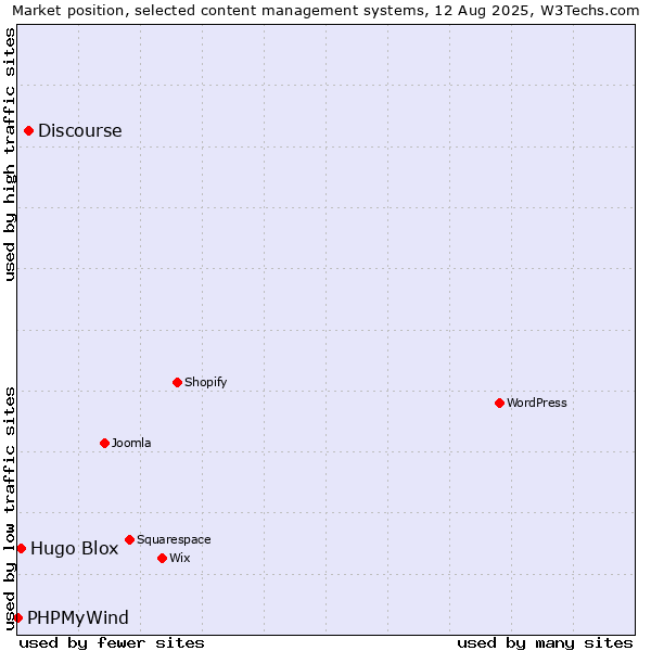 Market position of Discourse vs. Hugo Blox vs. PHPMyWind