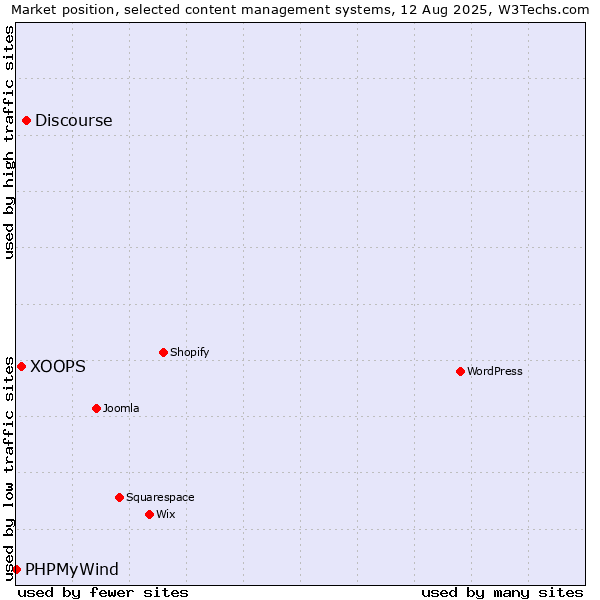 Market position of Discourse vs. XOOPS vs. PHPMyWind