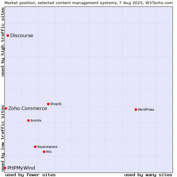 Market position of Discourse vs. Zoho Commerce vs. PHPMyWind