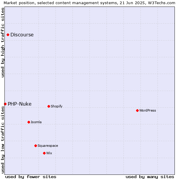 Market position of Discourse vs. PHP-Nuke