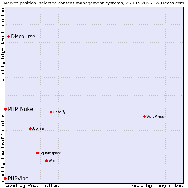 Market position of Discourse vs. PHP-Nuke vs. PHPVibe