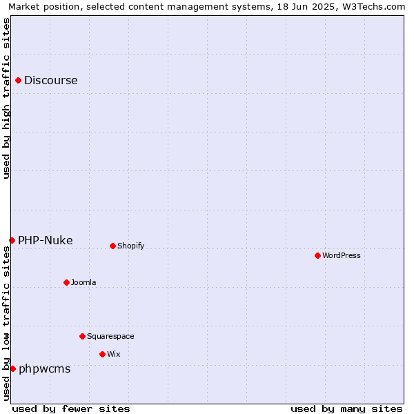 Market position of Discourse vs. phpwcms vs. PHP-Nuke