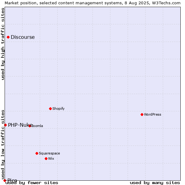 Market position of Discourse vs. PHP-Nuke vs. Pico