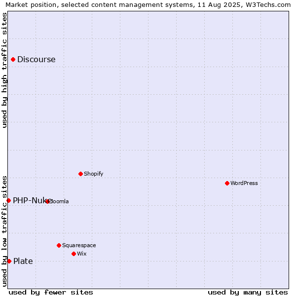 Market position of Discourse vs. Plate vs. PHP-Nuke