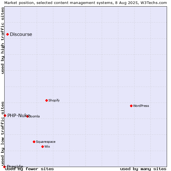Market position of Discourse vs. PHP-Nuke vs. Preside