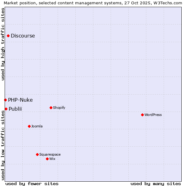 Market position of Discourse vs. Publii vs. PHP-Nuke