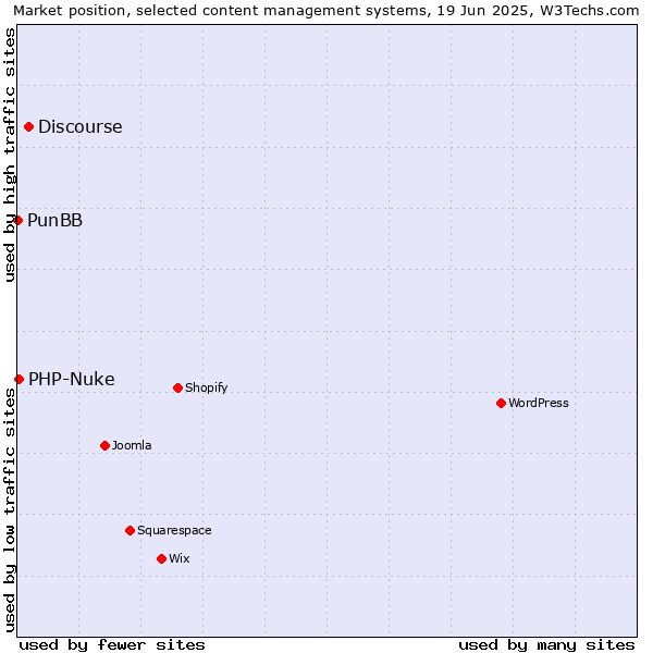 Market position of Discourse vs. PHP-Nuke vs. PunBB