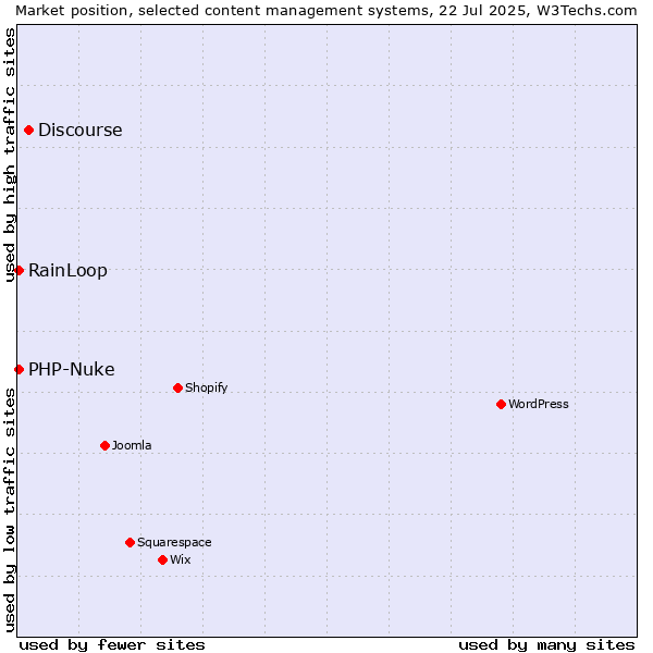 Market position of Discourse vs. RainLoop vs. PHP-Nuke