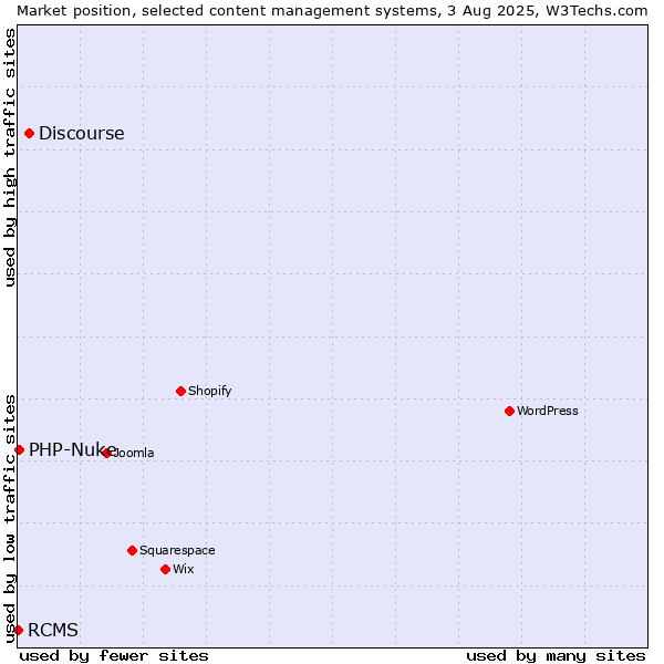 Market position of Discourse vs. PHP-Nuke vs. RCMS