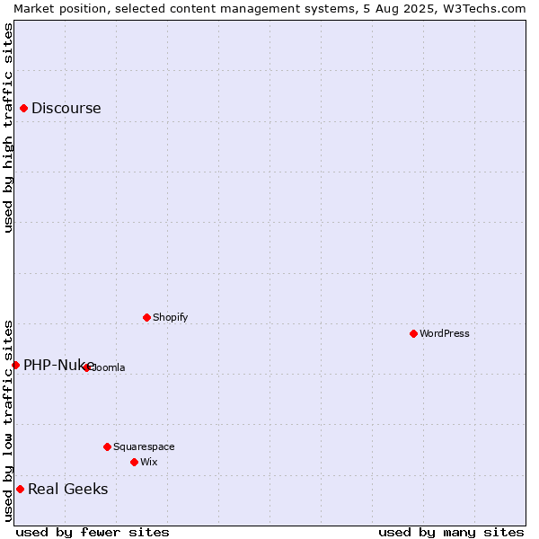 Market position of Discourse vs. Real Geeks vs. PHP-Nuke