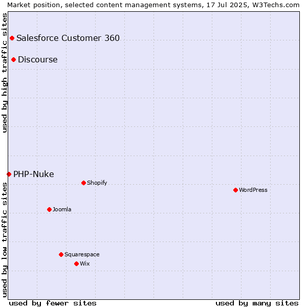 Market position of Discourse vs. Salesforce Customer 360 vs. PHP-Nuke