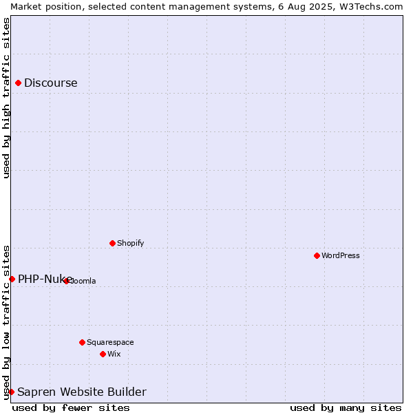 Market position of Discourse vs. PHP-Nuke vs. Sapren Website Builder