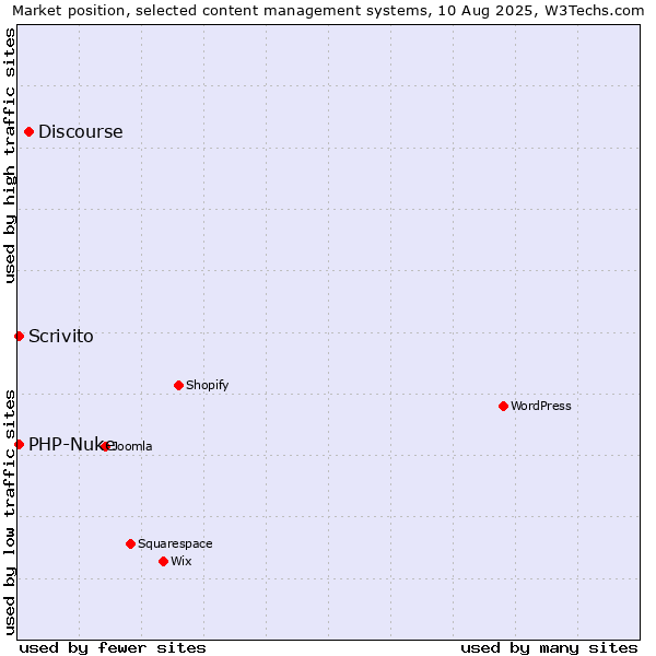 Market position of Discourse vs. PHP-Nuke vs. Scrivito