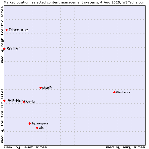 Market position of Discourse vs. Scully vs. PHP-Nuke