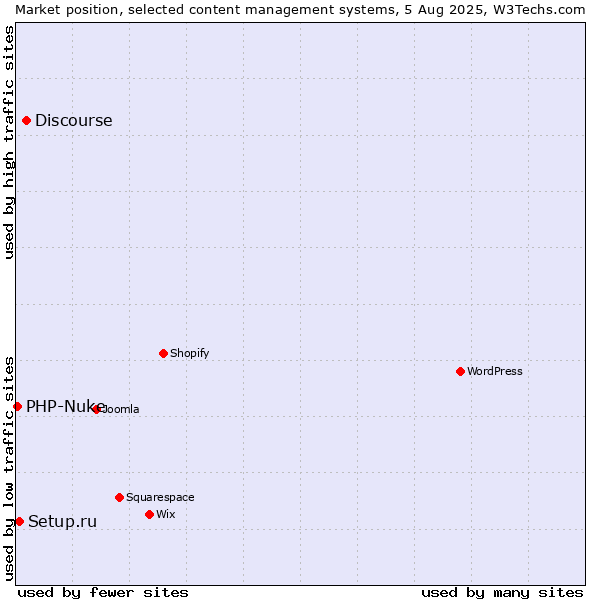 Market position of Discourse vs. Setup.ru vs. PHP-Nuke