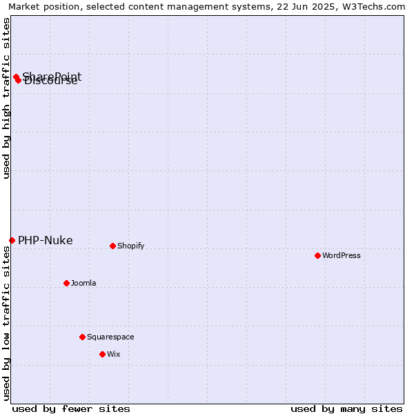 Market position of Discourse vs. SharePoint vs. PHP-Nuke