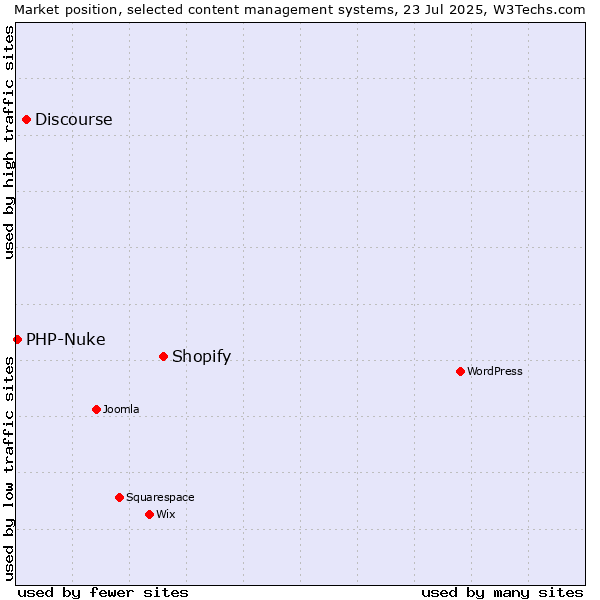 Market position of Shopify vs. Discourse vs. PHP-Nuke