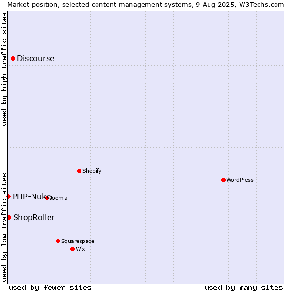 Market position of Discourse vs. ShopRoller vs. PHP-Nuke