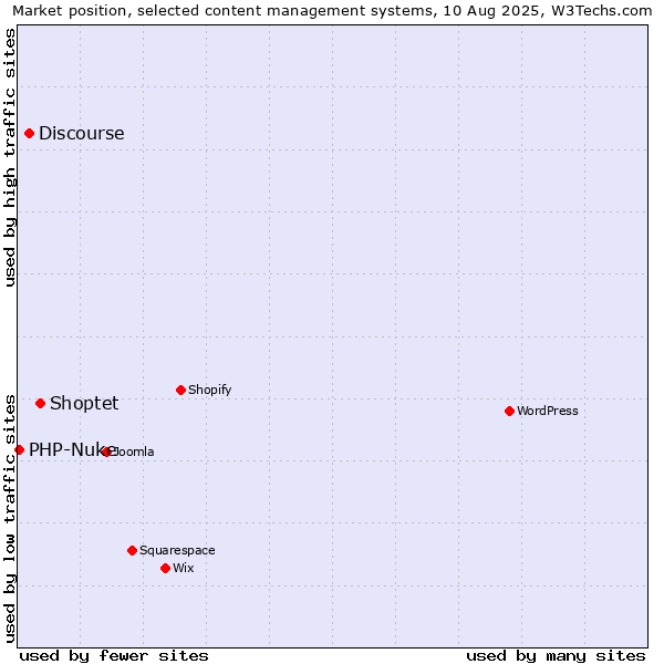 Market position of Shoptet vs. Discourse vs. PHP-Nuke