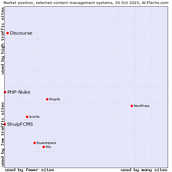Market position of Discourse vs. PHP-Nuke vs. ShuipFCMS