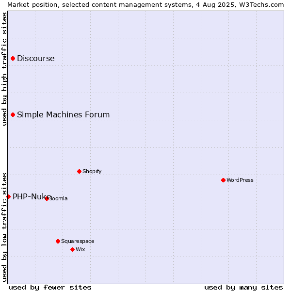 Market position of Simple Machines Forum vs. Discourse vs. PHP-Nuke