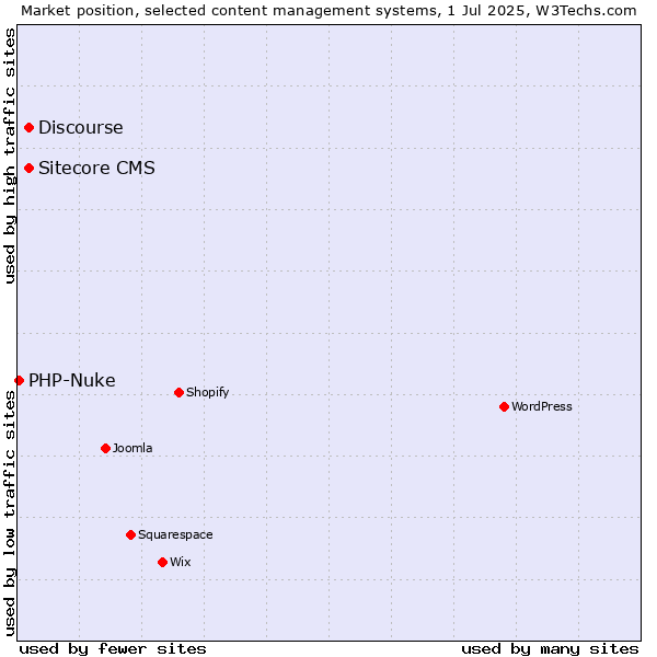 Market position of Discourse vs. Sitecore CMS vs. PHP-Nuke