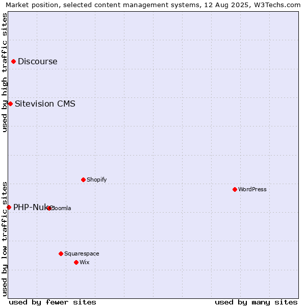 Market position of Discourse vs. Sitevision CMS vs. PHP-Nuke