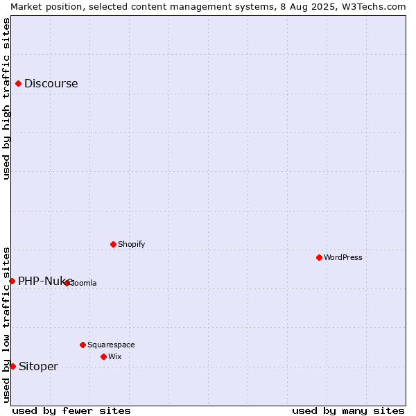 Market position of Discourse vs. Sitoper vs. PHP-Nuke