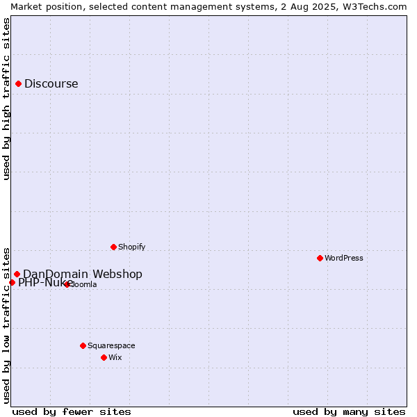 Market position of Discourse vs. DanDomain Webshop vs. PHP-Nuke