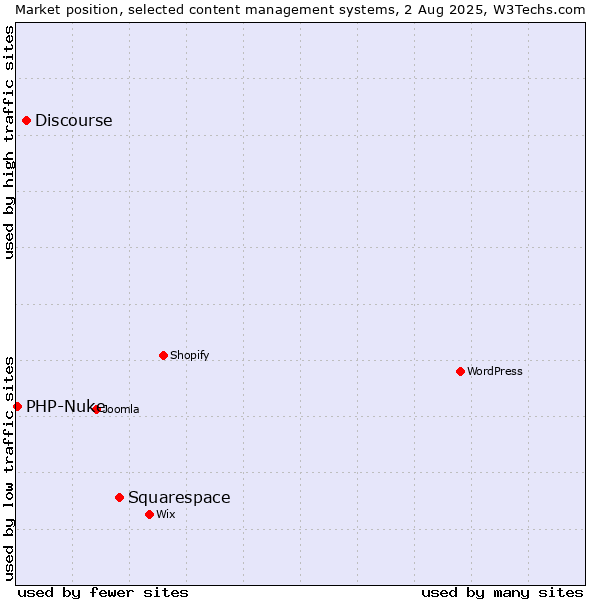 Market position of Squarespace vs. Discourse vs. PHP-Nuke