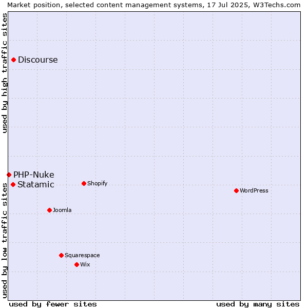 Market position of Discourse vs. Statamic vs. PHP-Nuke