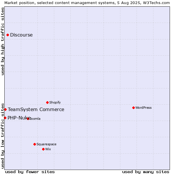 Market position of Discourse vs. TeamSystem Commerce vs. PHP-Nuke
