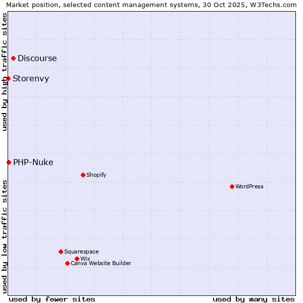 Market position of Discourse vs. PHP-Nuke vs. Storenvy