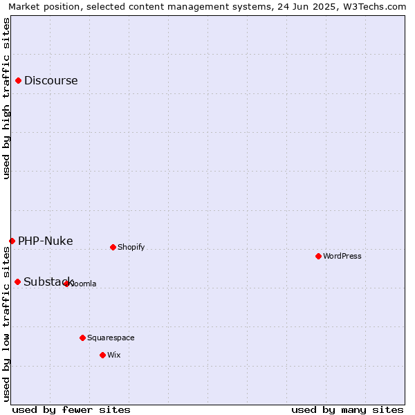 Market position of Discourse vs. Substack vs. PHP-Nuke
