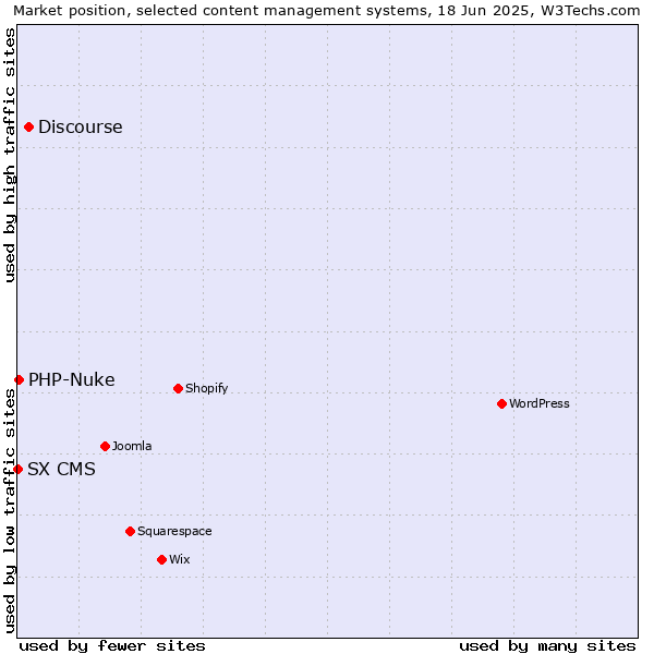 Market position of Discourse vs. PHP-Nuke vs. SX CMS