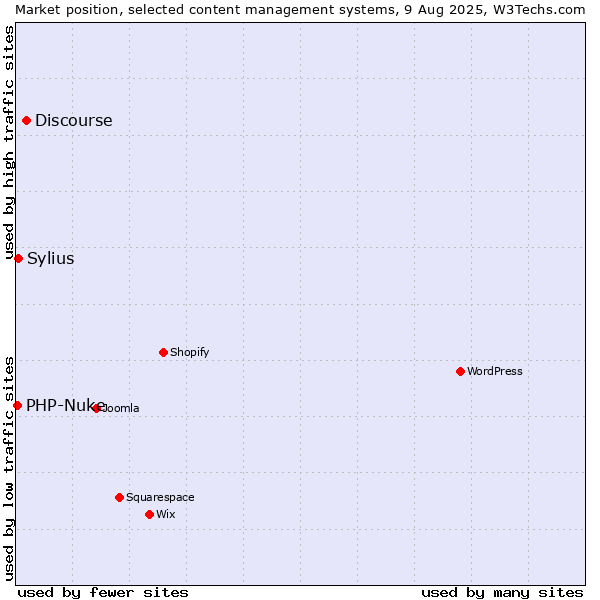 Market position of Discourse vs. Sylius vs. PHP-Nuke