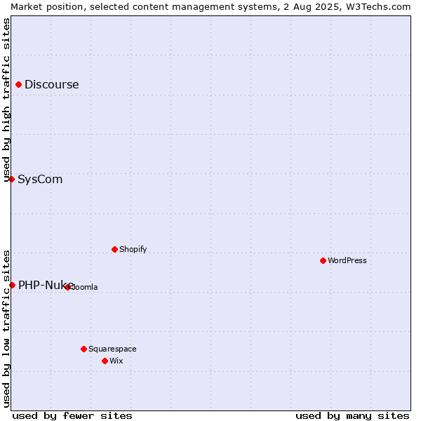 Market position of Discourse vs. PHP-Nuke vs. SysCom