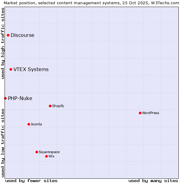 Market position of VTEX Systems vs. Discourse vs. PHP-Nuke