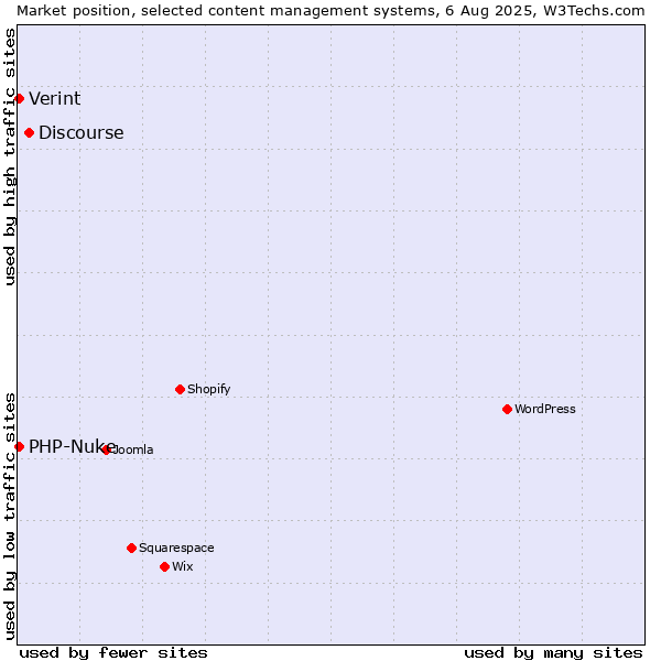 Market position of Discourse vs. PHP-Nuke vs. Verint