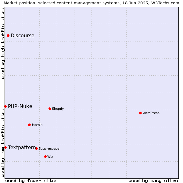 Market position of Discourse vs. Textpattern vs. PHP-Nuke