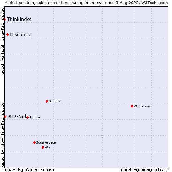 Market position of Discourse vs. PHP-Nuke vs. Thinkindot