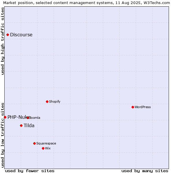 Market position of Tilda vs. Discourse vs. PHP-Nuke