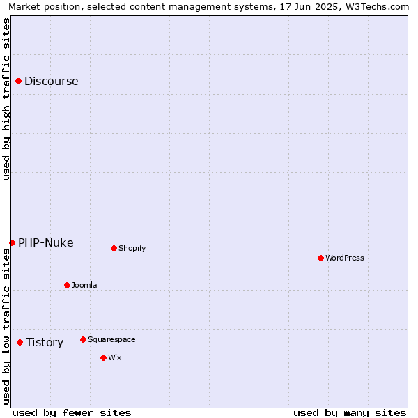 Market position of Tistory vs. Discourse vs. PHP-Nuke