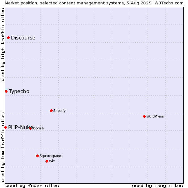 Market position of Discourse vs. Typecho vs. PHP-Nuke