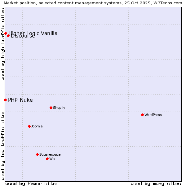 Market position of Discourse vs. Higher Logic Vanilla vs. PHP-Nuke