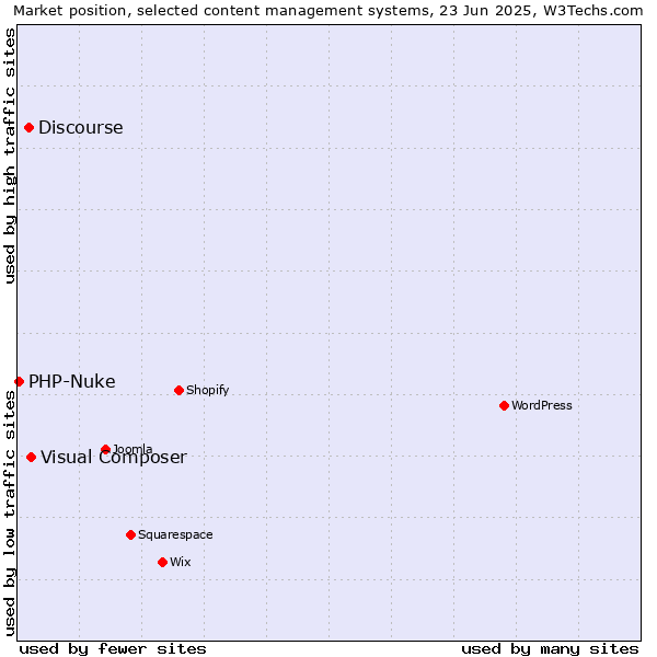 Market position of Visual Composer vs. Discourse vs. PHP-Nuke