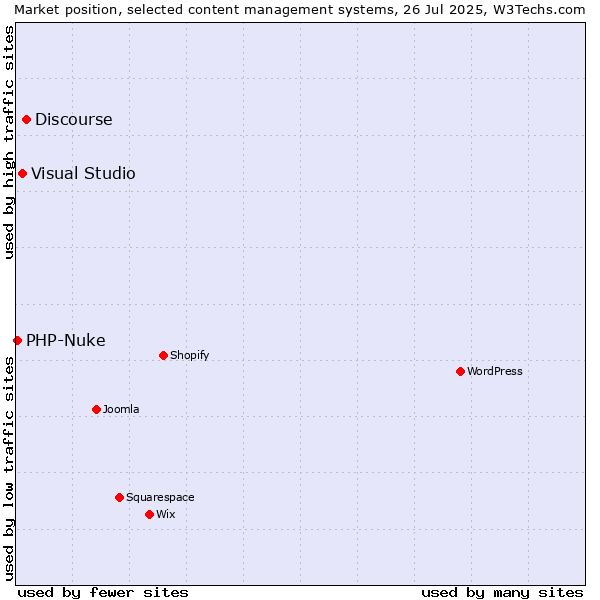 Market position of Discourse vs. Visual Studio vs. PHP-Nuke