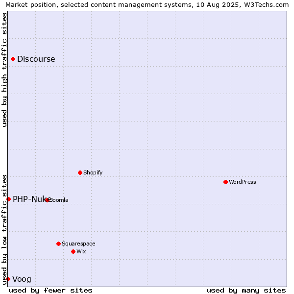 Market position of Discourse vs. PHP-Nuke vs. Voog