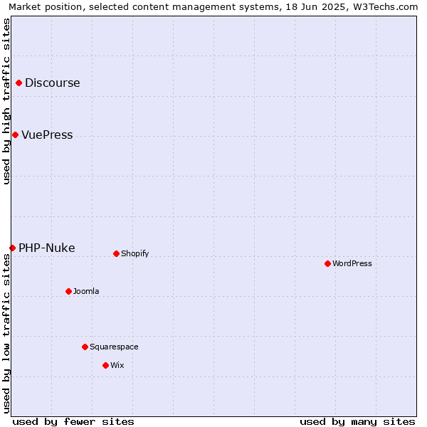 Market position of Discourse vs. VuePress vs. PHP-Nuke