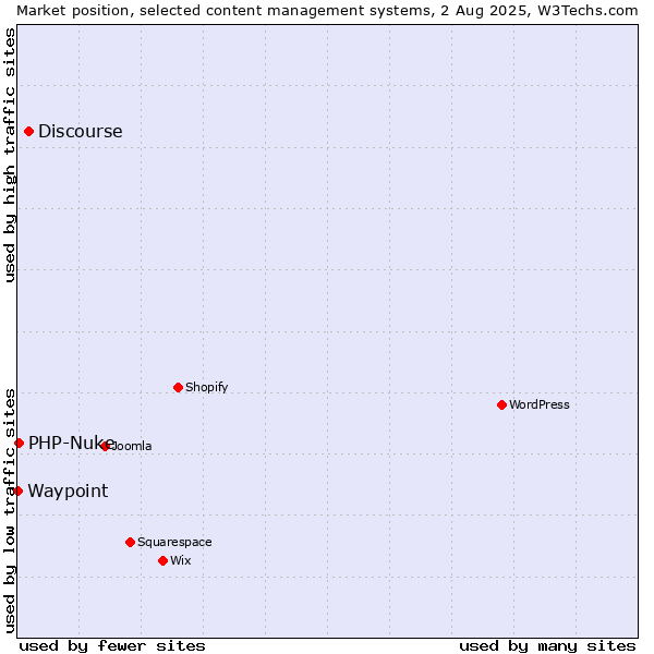 Market position of Discourse vs. PHP-Nuke vs. Waypoint